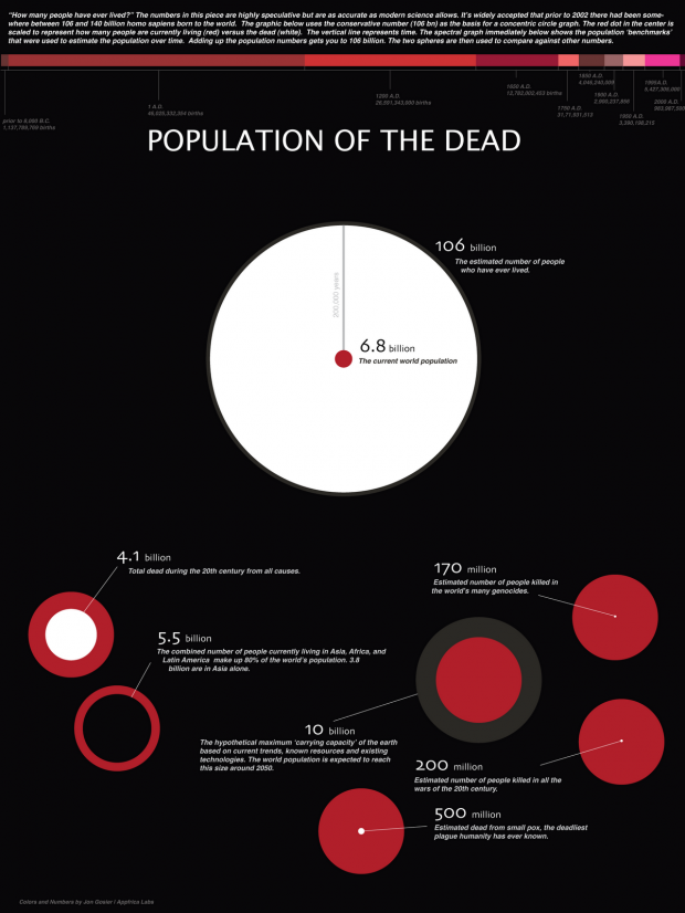 Infográfico da morte Infográfico da morte