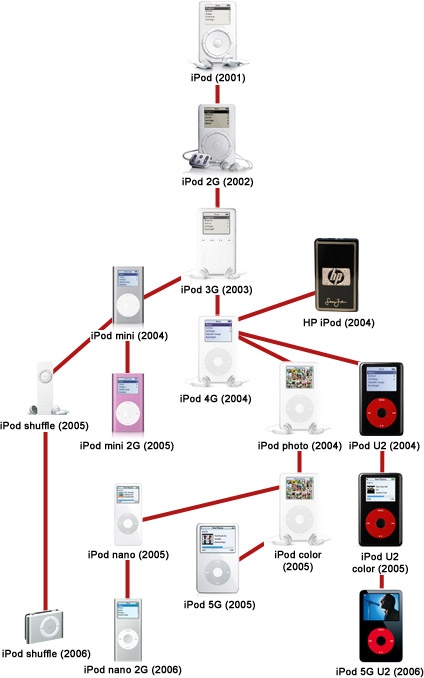 todos-os-ipods-arvore-familia-ipod