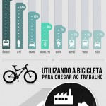 As bicicletas nas grandes cidades brasileiras
